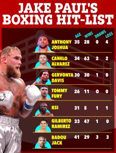 Jake Paul's boxing hit list: photos and boxing records of Anthony Joshua, Canelo Alvarez, Gervonta Davis, Tommy Fury, KSI, Gilberto Ramirez, and Badou Jack.