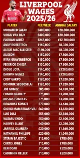 Illustration of Liverpool's 2025/26 player wages.
