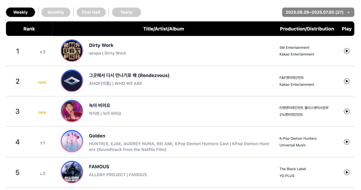 ENHYPEN, ALLDAY PROJECT, aespa, HUNTR/X, Doyoung, 10CM, And Rosé Top Circle Monthly And Weekly Charts 5