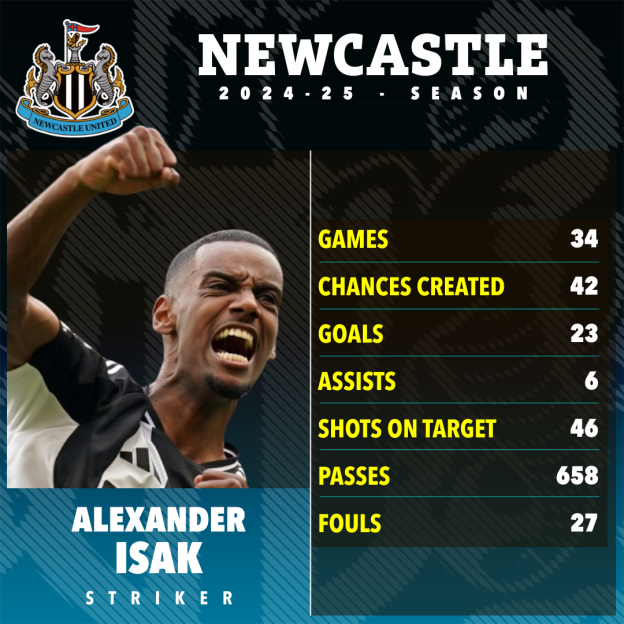 Alexander Isak's Newcastle United 2024-25 season statistics.