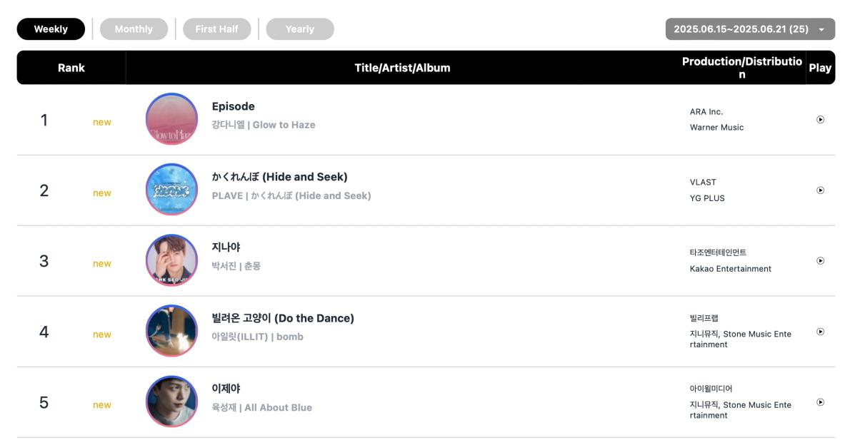 ILLIT, Kang Daniel, 10CM, And Rosé &#038; Bruno Mars Top Circle Weekly Charts 6