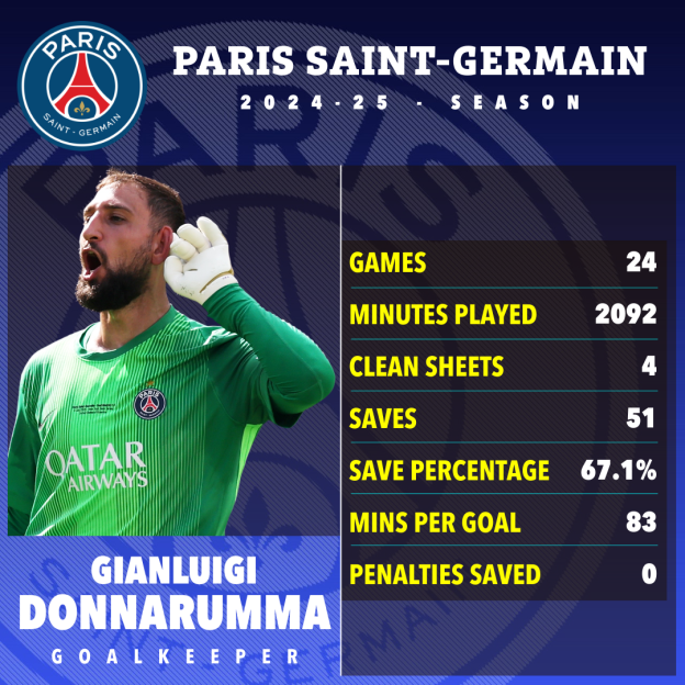 Gianluigi Donnarumma's 2024-25 season statistics for Paris Saint-Germain: games played, minutes played, clean sheets, saves, save percentage, minutes per goal, and penalties saved.