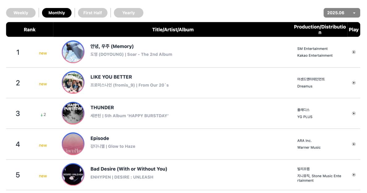 ENHYPEN, ALLDAY PROJECT, aespa, HUNTR/X, Doyoung, 10CM, And Rosé Top Circle Monthly And Weekly Charts 6