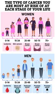 Cancer in young people is becoming more common - especially in under 50s