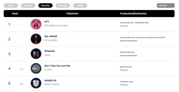 SEVENTEEN, ENHYPEN, 10CM, And Rosé Top Circle Monthly And Weekly Charts 4