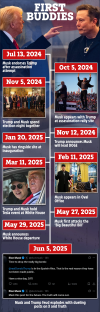 Illustration of a timeline showing events in a Musk and Trump feud.