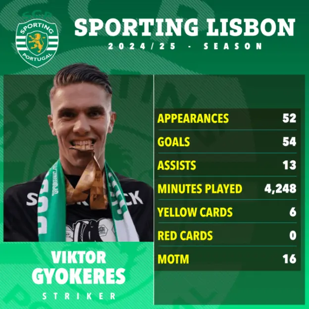 Viktor Gyokeres' 2024-25 Sporting Lisbon season statistics.