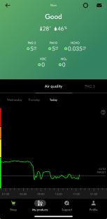Air quality index graph showing good air quality.