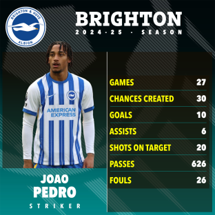 Joao Pedro's 2024-25 Brighton season statistics.