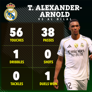 T. Alexander-Arnold's game stats vs Al Hilal: 56 touches, 38 passes, 1 dribble, 0 tackles, 0 shots, 1 duel won.