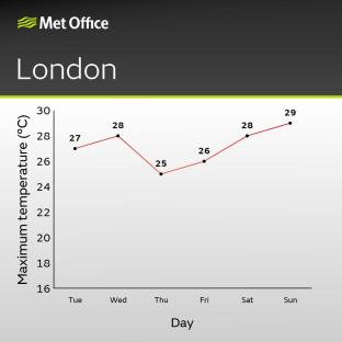 London's maximum daily temperature forecast.