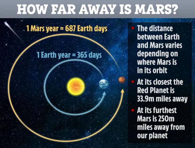 Illustration showing the distance between Earth and Mars, noting that Mars' distance varies depending on its orbit, with a closest distance of 33.9 million miles and a furthest distance of 250 million miles.