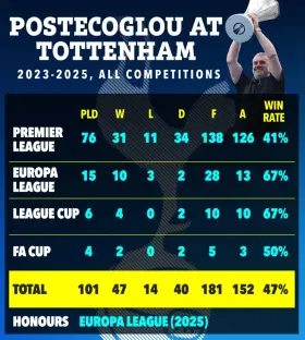 Illustration of Postecoglou at Tottenham's 2023-2025 season statistics across all competitions.