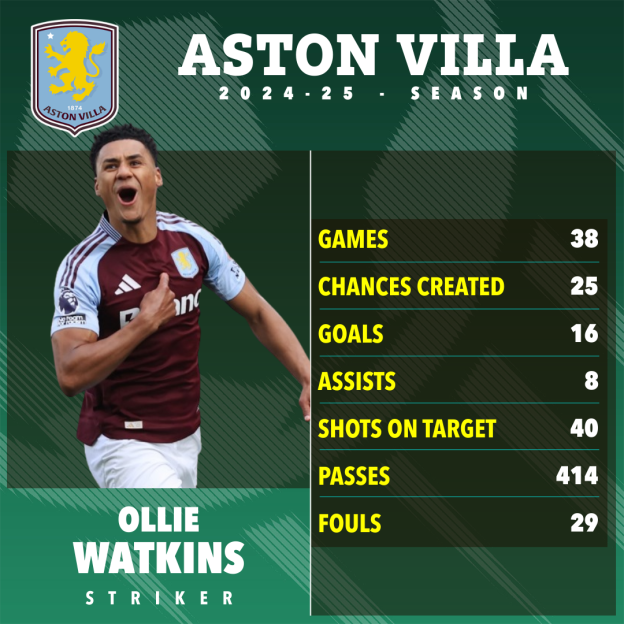 Ollie Watkins' Aston Villa 2024-25 season statistics.