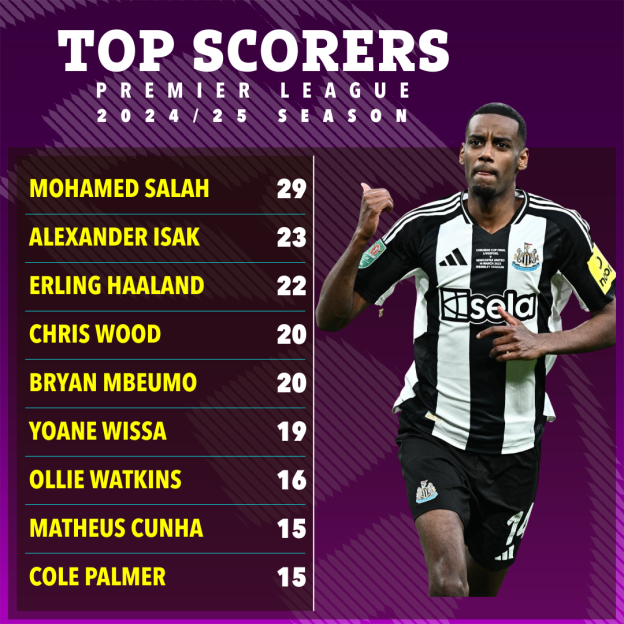 Premier League 2024/25 top scorers graphic.