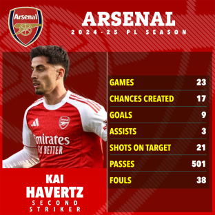 Kai Havertz's 2024-25 Arsenal season statistics.