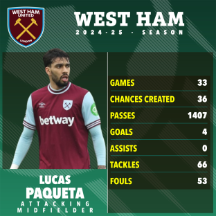Lucas Paqueta's West Ham 2024-25 season stats.