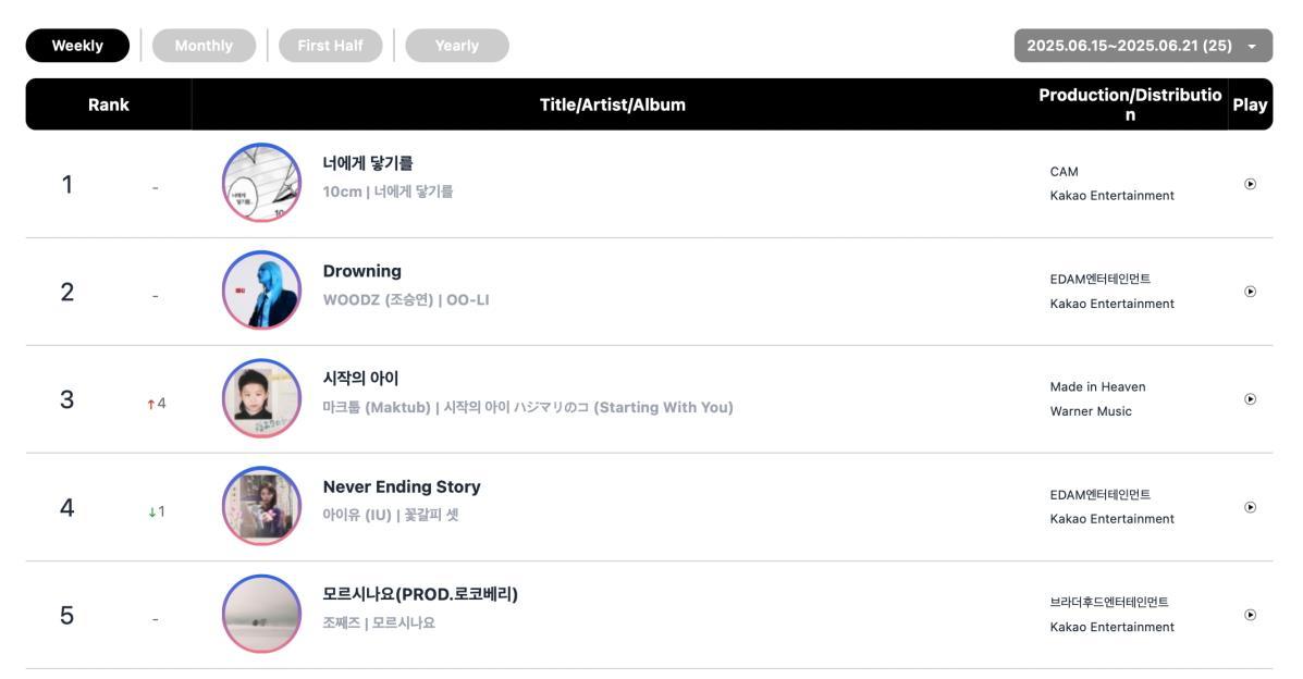 ILLIT, Kang Daniel, 10CM, And Rosé &#038; Bruno Mars Top Circle Weekly Charts 4