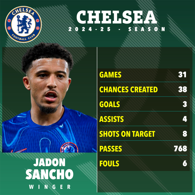 Jadon Sancho's Chelsea FC 2024-25 season statistics.