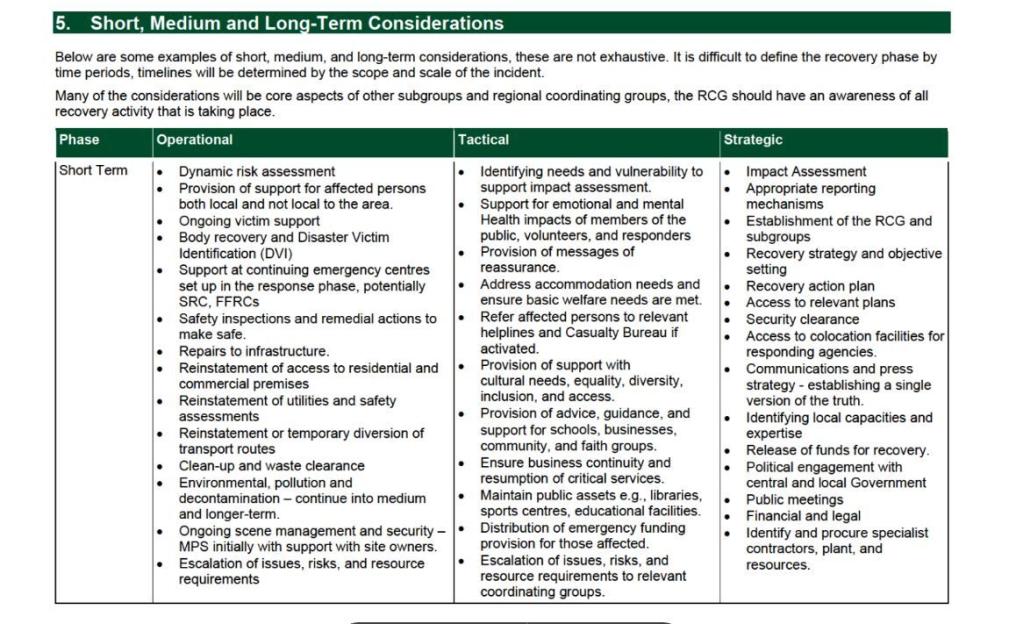 Illustration of a table outlining short, medium, and long-term considerations for disaster recovery, categorized by phase (operational, tactical, strategic).