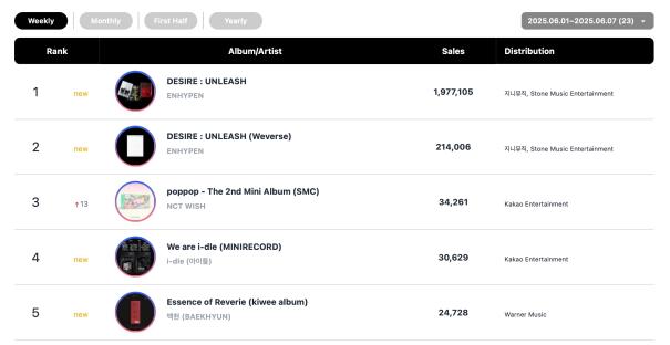 SEVENTEEN, ENHYPEN, 10CM, And Rosé Top Circle Monthly And Weekly Charts 11