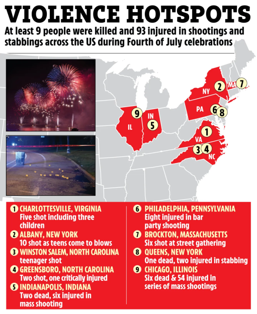US map highlighting locations of shootings and stabbings during Fourth of July celebrations, with details of casualties.