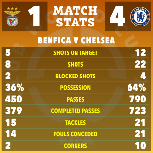 Match stats graphic comparing Benfica and Chelsea: shots on target, shots, blocked shots, possession, passes, completed passes, tackles, fouls conceded, and corners.