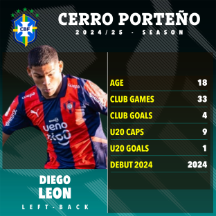 Graphic of Diego Leon's Cerro Porteno 2024/25 season statistics.