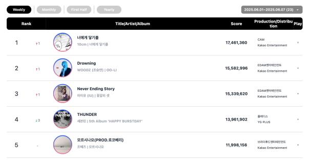 SEVENTEEN, ENHYPEN, 10CM, And Rosé Top Circle Monthly And Weekly Charts 8