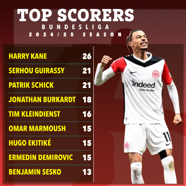 Bundesliga 2024/25 top scorers: Harry Kane (26), Serhou Guirassy (21), Patrik Schick (21), and others.