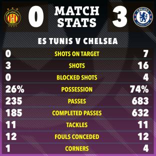 Match stats graphic showing ES Tunis vs Chelsea; final score 0-3. Stats include shots on target, shots, blocked shots, possession, passes, completed passes, tackles, fouls conceded, and corners.