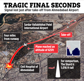 Illustration of plane crash near Ahmedabad Airport, showing flight path and altitude.