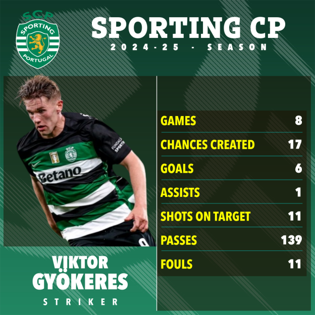 Viktor Gyokeres's 2024-25 Sporting CP season statistics.