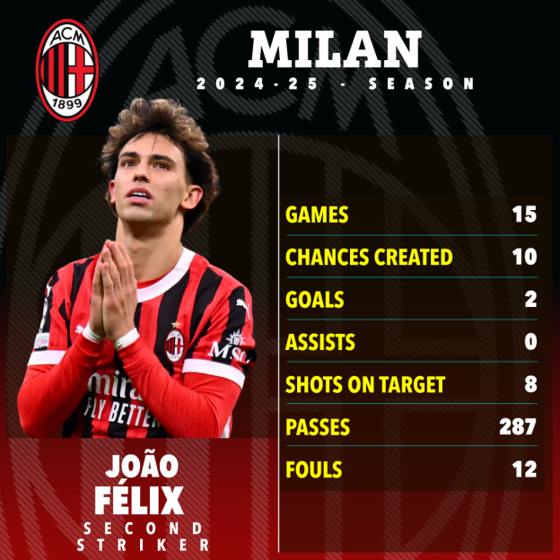 Joao Felix's 2024-25 Milan season statistics.