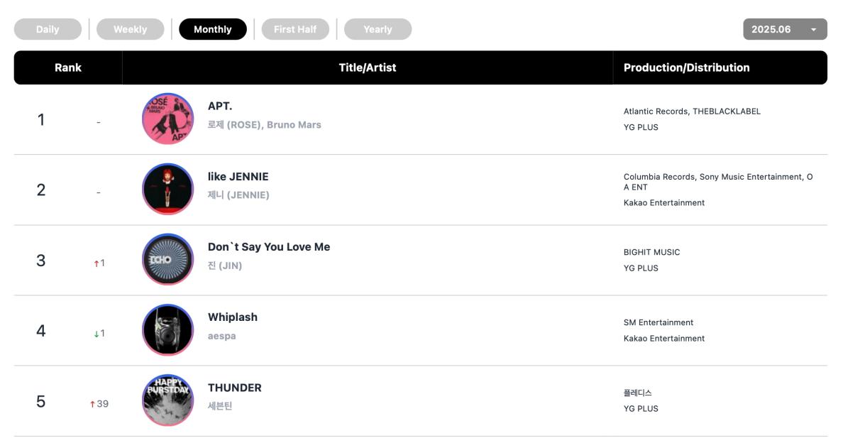 ENHYPEN, ALLDAY PROJECT, aespa, HUNTR/X, Doyoung, 10CM, And Rosé Top Circle Monthly And Weekly Charts 4