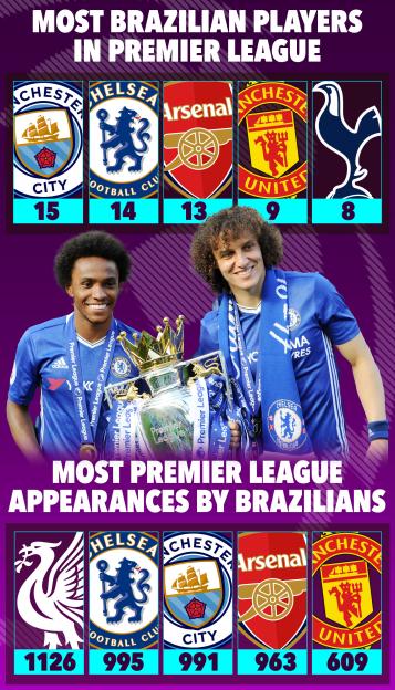 Illustration of Premier League team logos and the number of Brazilian players from each team, plus total appearances by Brazilians in the Premier League.