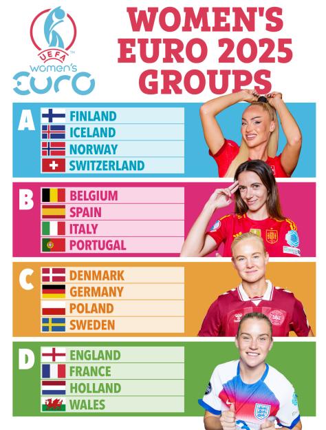 Women's Euro 2025 group stage teams.