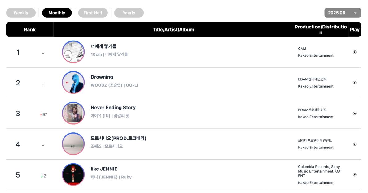 ENHYPEN, ALLDAY PROJECT, aespa, HUNTR/X, Doyoung, 10CM, And Rosé Top Circle Monthly And Weekly Charts 8