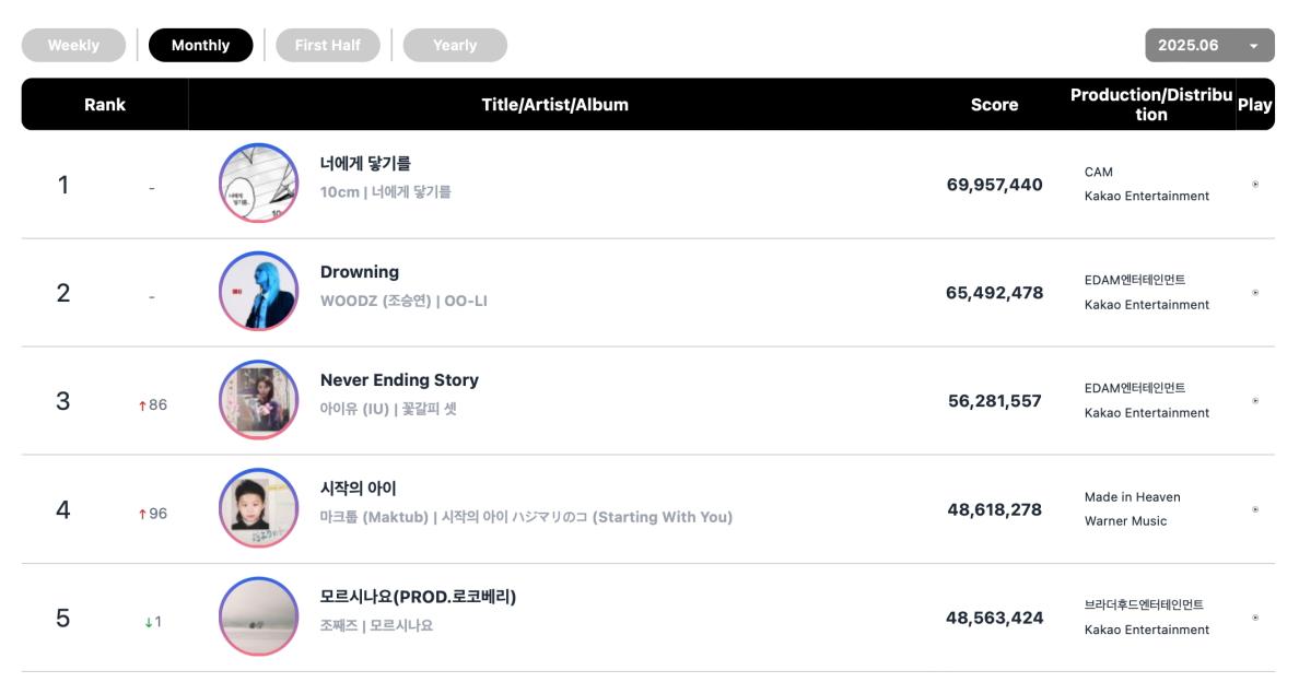 ENHYPEN, ALLDAY PROJECT, aespa, HUNTR/X, Doyoung, 10CM, And Rosé Top Circle Monthly And Weekly Charts 10