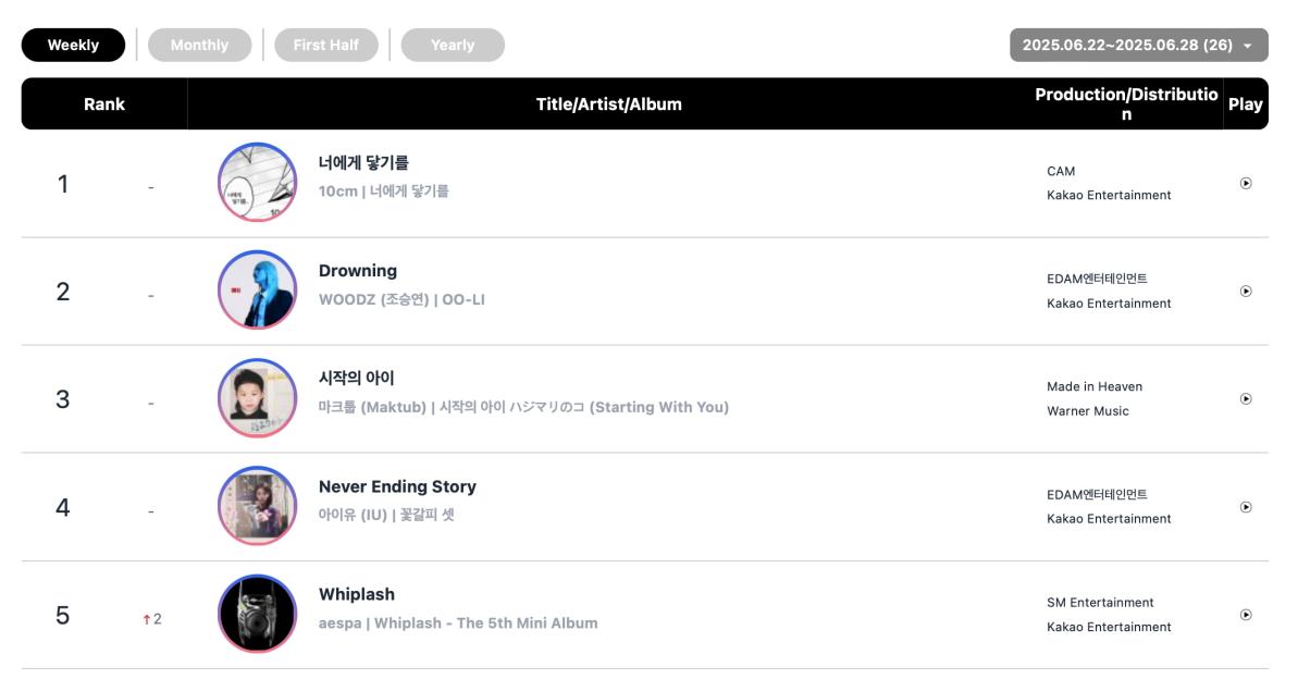 aespa, fromis_9, 10CM, And Rosé Top Circle Weekly Charts 4