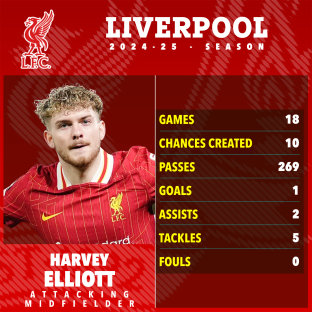 Harvey Elliott's 2024-25 Liverpool season statistics.