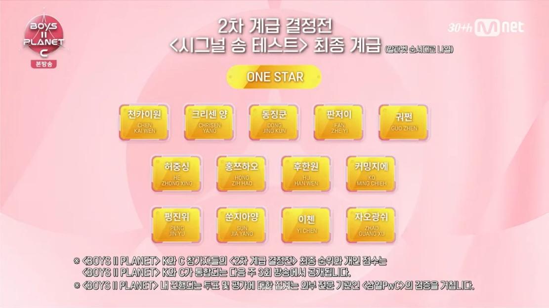 &#8220;BOYS II PLANET C&#8221; Eliminates 36 Contestants + Reveals Signal Song Test And Global Vote Rankings 5