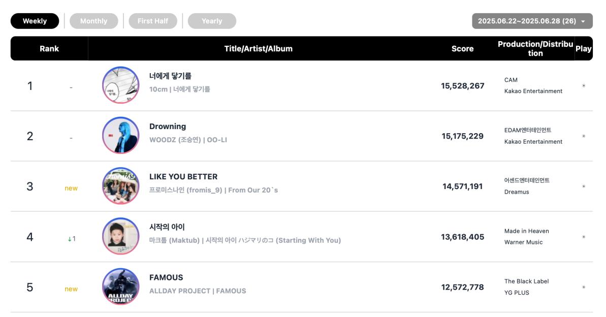 aespa, fromis_9, 10CM, And Rosé Top Circle Weekly Charts 5