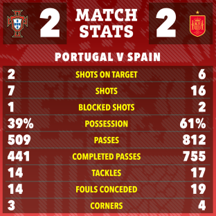 Match stats graphic showing Portugal vs Spain; key stats include shots, possession, and passes.