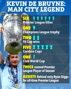 Illustration of Kevin De Bruyne's Manchester City career achievements.