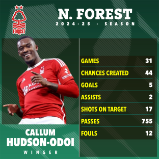 Callum Hudson-Odoi's 2024-25 Nottingham Forest season statistics.