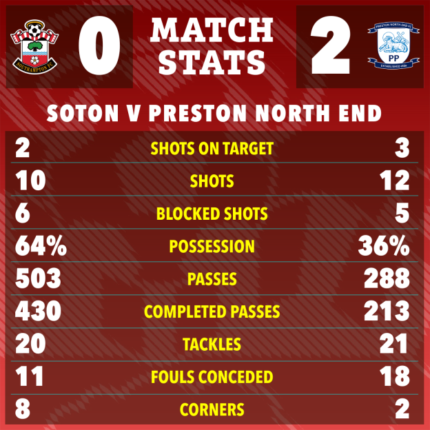 Match statistics for Soton (0) vs. Preston North End (2), showing shots, possession, passes, tackles, fouls, and corners.