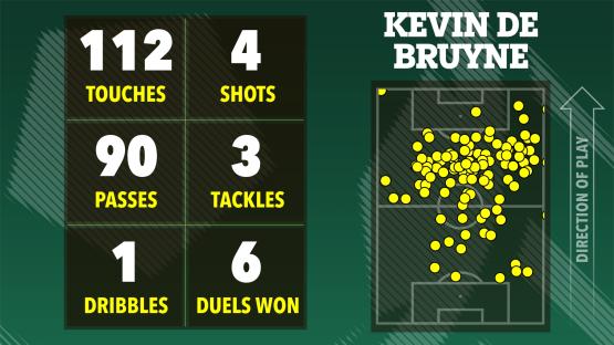 Illustration of Kevin De Bruyne's game statistics: 112 touches, 90 passes, 1 dribble, 4 shots, 3 tackles, and 6 duels won.
