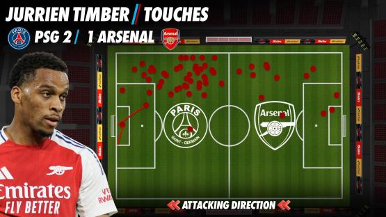 Illustration of Jurrien Timber's touches in a PSG vs. Arsenal match.