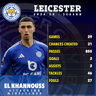 El Khannouss's 2024-25 Leicester City season statistics.